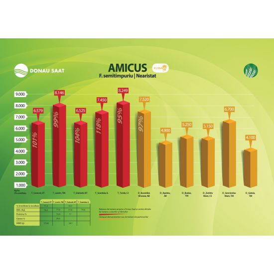 Seminte Grau de Toamna Amicus C1, 500 kg, Donau Saat